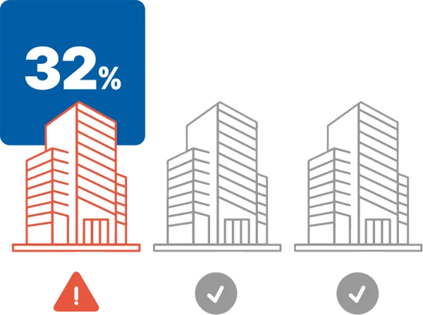 Image showing 32 percent of companies that possess mobile devices with unaddressed vulnerabilities.
