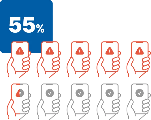 Image showing 55 percent of mobile devices with unpatched vulnerabilities.