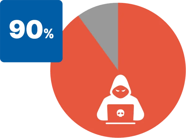 Image showing 90 percent of all cyberattacks begin with phishing.