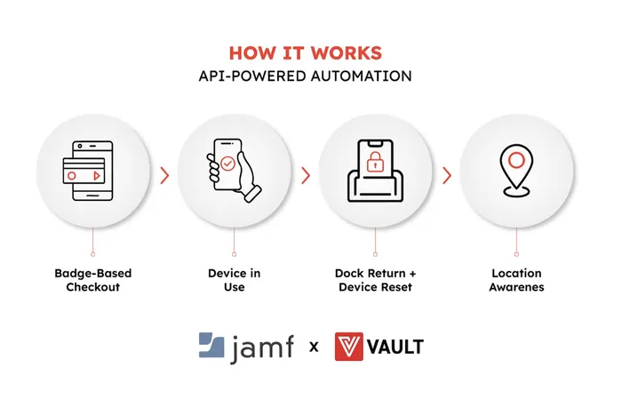 Jamf + VAULT workflow: badge-based checkout, device in use, dock return + device reset, location awareness