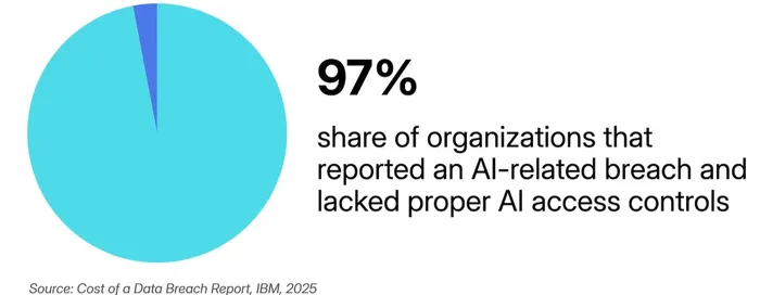Chart: 97% of orgs that reported an AI-related breach also lacked proper AI access control