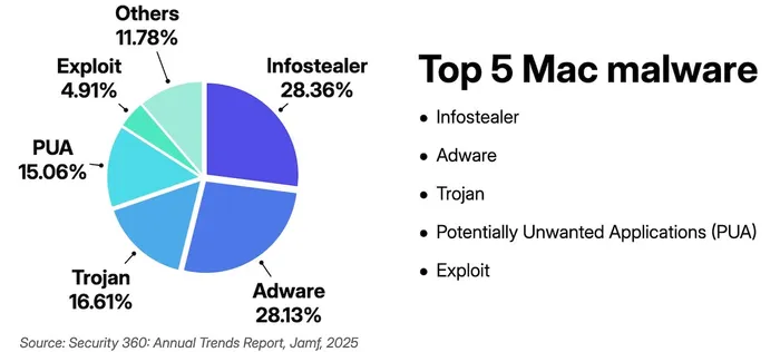 Chart: Top 5 Mac malware