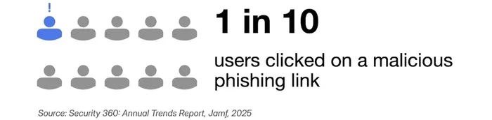 Chart: 1 in 10 users clicked on a malicious phishing link