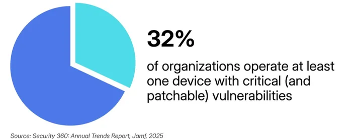 Chart: 32% of orgs operate at least one device with critical, patchable vulnerabilities