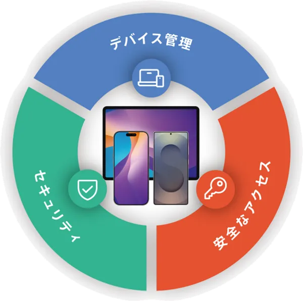 An infographic showing Device Management, Equal Access, and Security.