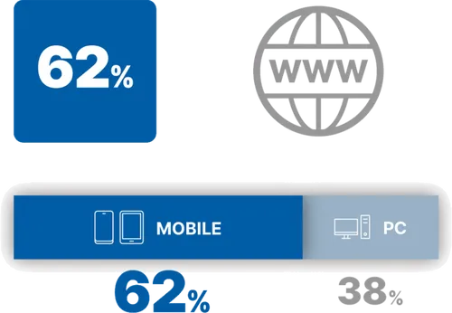 info-graphic showing 62 percent of web browsing is done on mobile and 38% is done on a personal computer.