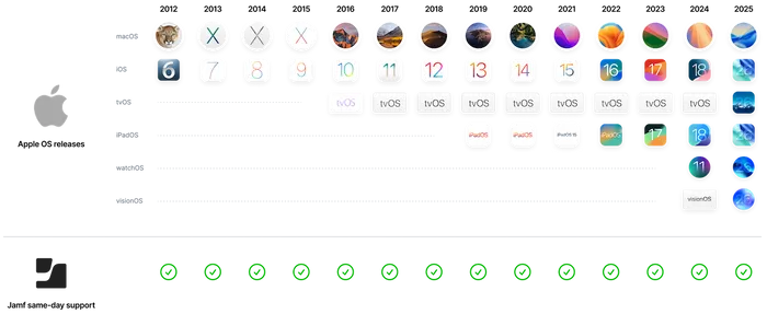 Chart listing Apple operating systems Jamf has supported since 2012