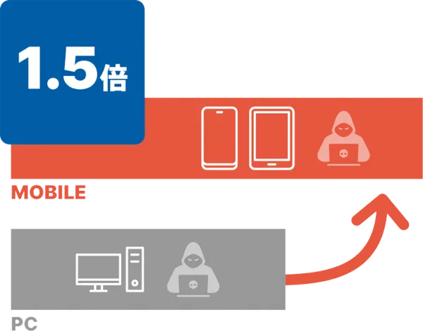 Image showing 1.5 times mobile phishing success rate.