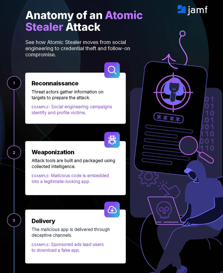 Anatomy of an Atomic Stealer Attack | How Credential Theft Attacks Work
