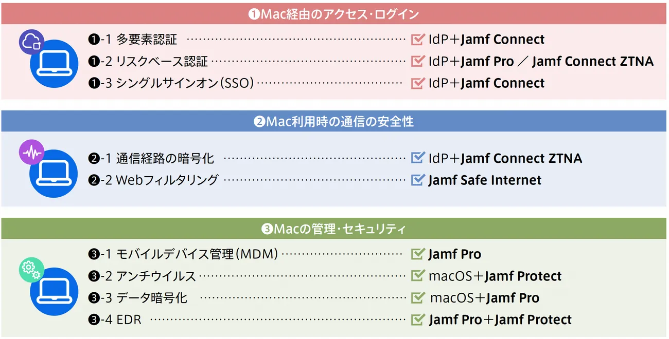 Image showing: 1. Access and login via Mac. 2. Security and communication when using a Mac. 3. Mac management and security