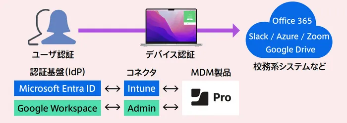 Image showing: 1. User authentication; 2. Device authentication and 3. School administration systems, etc.
