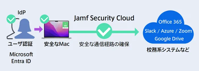 Image showing: 1.User authentication; 2.Secure Mac; 3.Ensuring a secure communication path; and 4.School administration systems, etc.