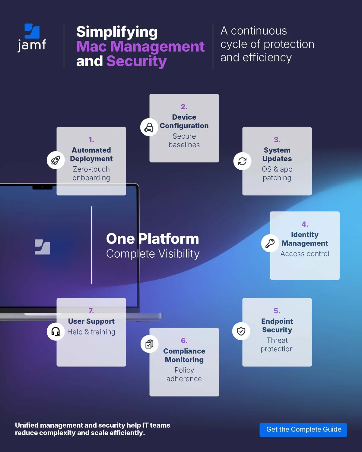 Mac Management and Security Lifecycle Infographic | Jamf