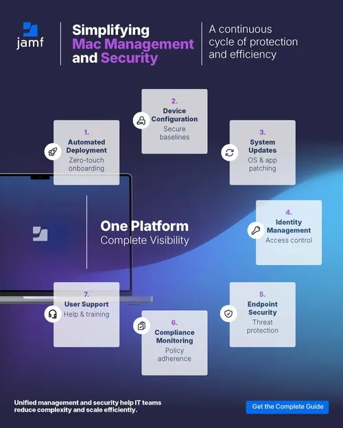 Mac Management and Security Lifecycle Infographic | Jamf