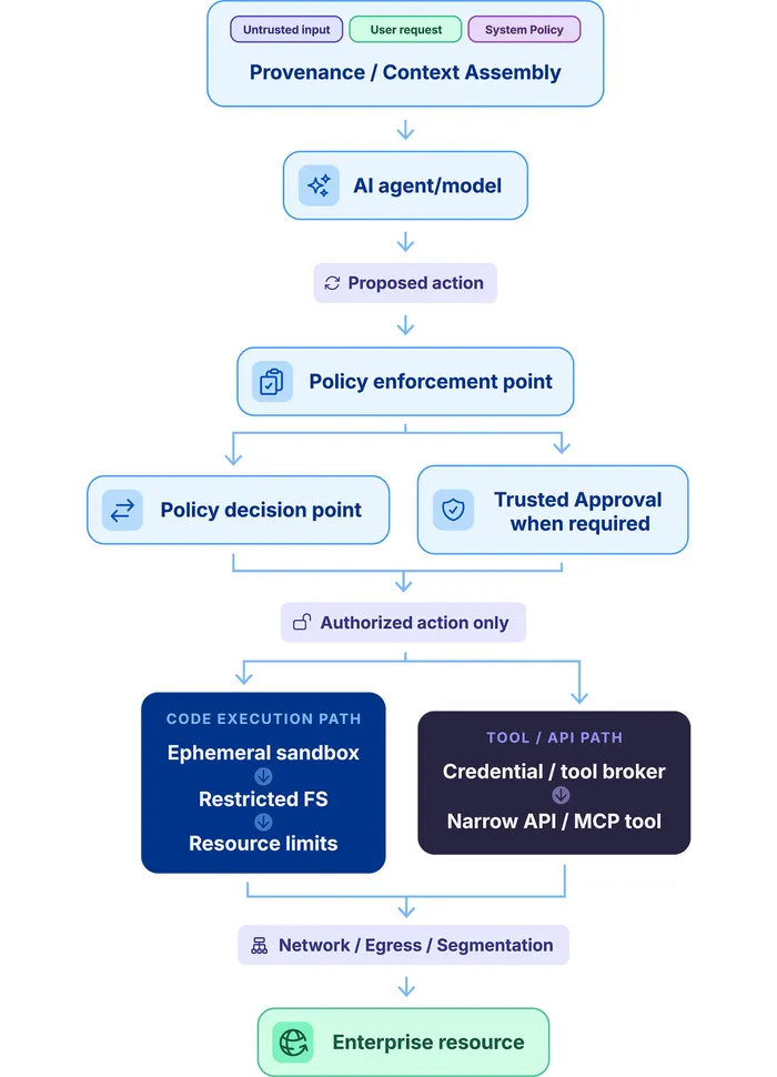 Workflow: starting with provenance/context → assembly → AI agent/model → proposed action → policy enforcement point → policy decision point or trusted approval when required → authorized action only → code execution path or tool/API path →