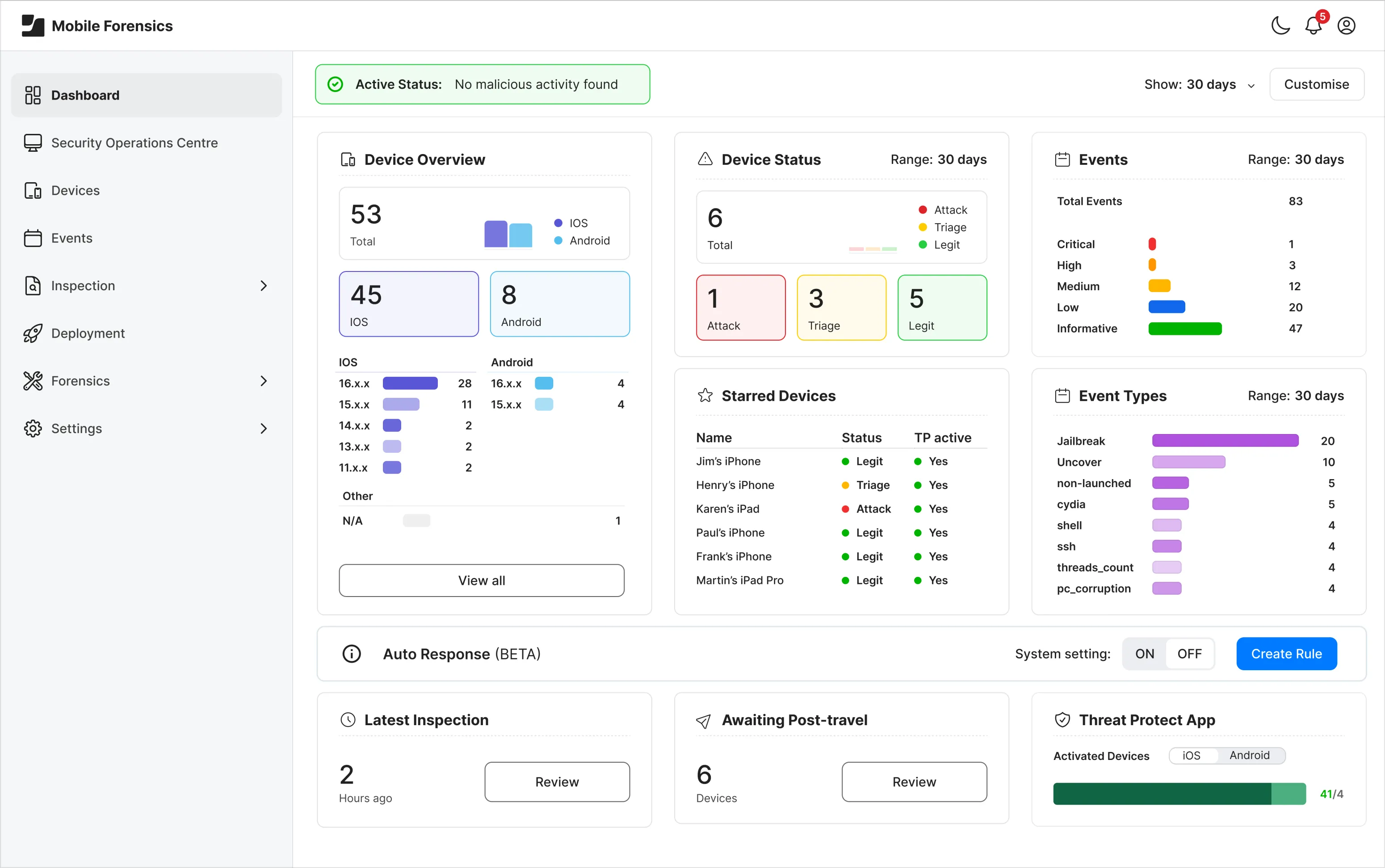 Digital forensics software interface: Jamf Mobile Forensics dashboard. Features include real-time threat detection, device status monitoring for iPhone and iPad, cybersecurity event logging, and automated response settings for enterprise mobile device man