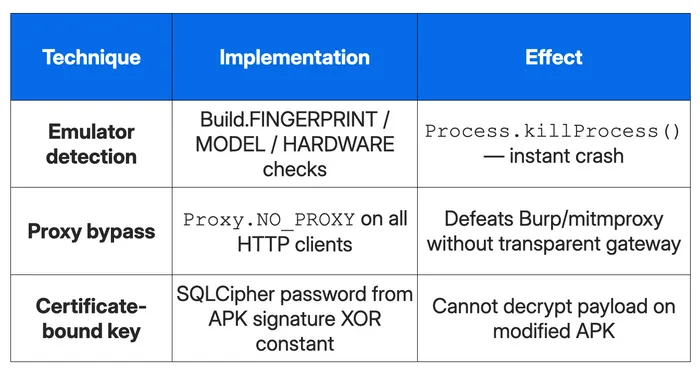 Table showing emulator detection, proxy bypass and certificate-bound key techniques, along with their implementation and effect.