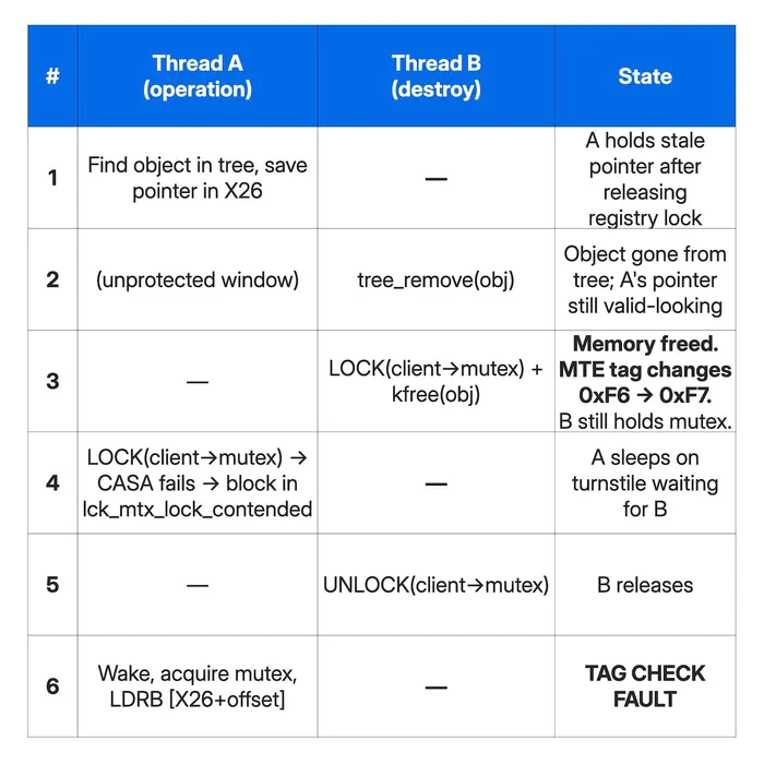 Table showing Threads A and B and their states