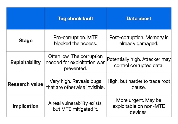 Table showing the stage, exploitability, research value and implication of the tag check fault and data abort