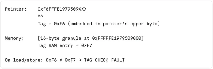 Code snippet showing pointer tag extraction (0xF6), comparison to the tag in memory (0xF7), and the subsequent tag check fault resulting from the mismatch.