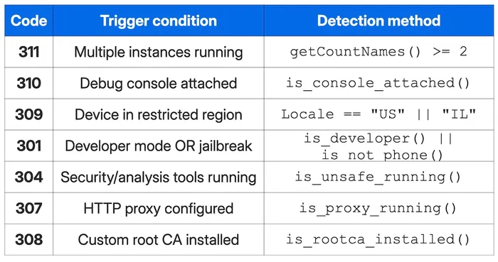 List of error codes from 301 to 311, missing 302, 303, 305 and 306, and showing the trigger condition and detection method