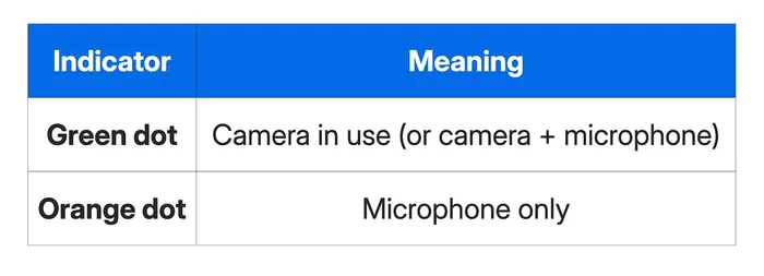 Table: Green dot indicator means that camera is in use (or the camera and microphone). Orange dog indicator means that the microphone only is in use