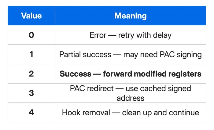 Hook return values from 0 to 4; 2 indicates success