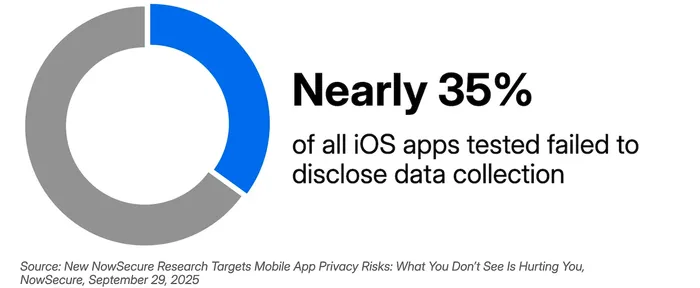 Donut chart: Nearly 35% of all iOS apps tested failed to disclose data collection