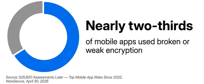 Donut chart: nearly two-thirds of mobile apps used broken or weak encryption