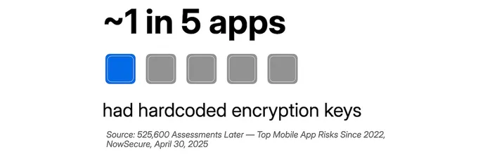 Graph: ~1 in 5 apps had hardcoded encryption keys