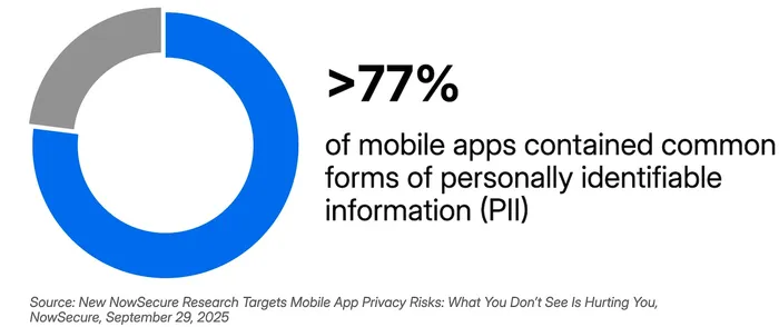 Donut chart: >77% of mobile apps contained common forms of PII