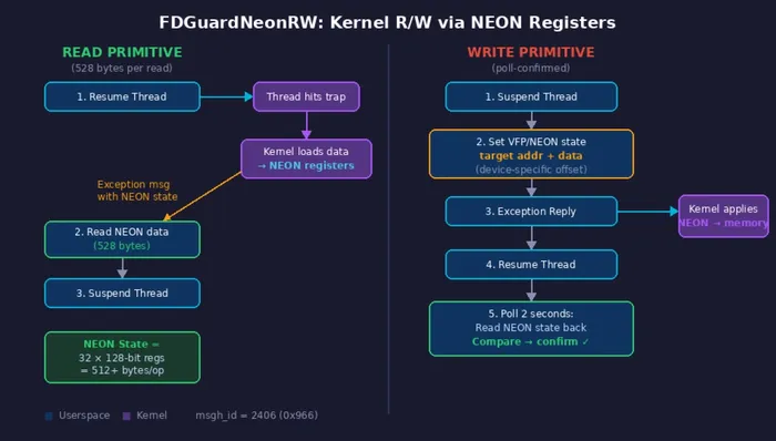 Flowchart showing the read and write primitives.