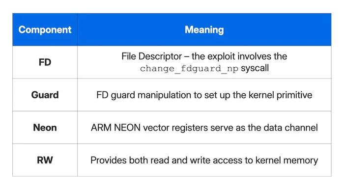 Table explaining FDGuardNeonRW name: