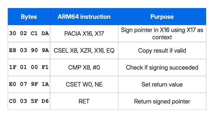 Table listing bytes, ARM64 instructions and their purpose