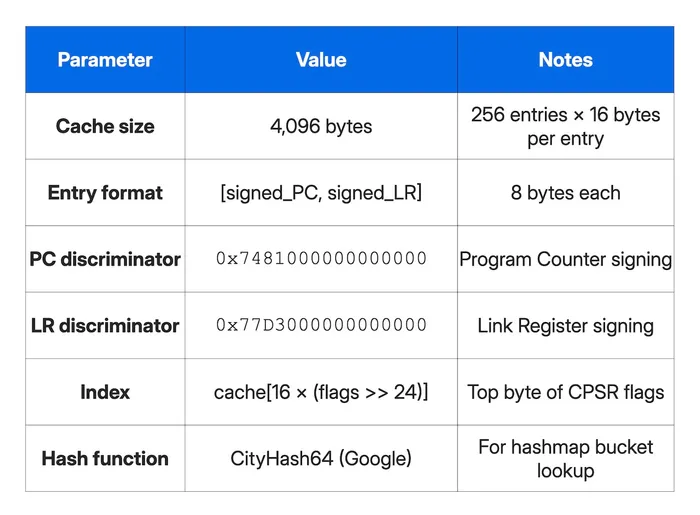 Table listing parameters, value and notes