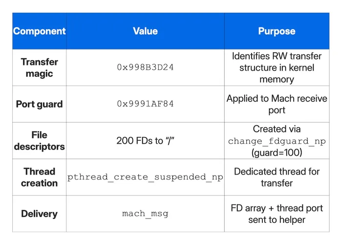 Table listing components, value and purpose