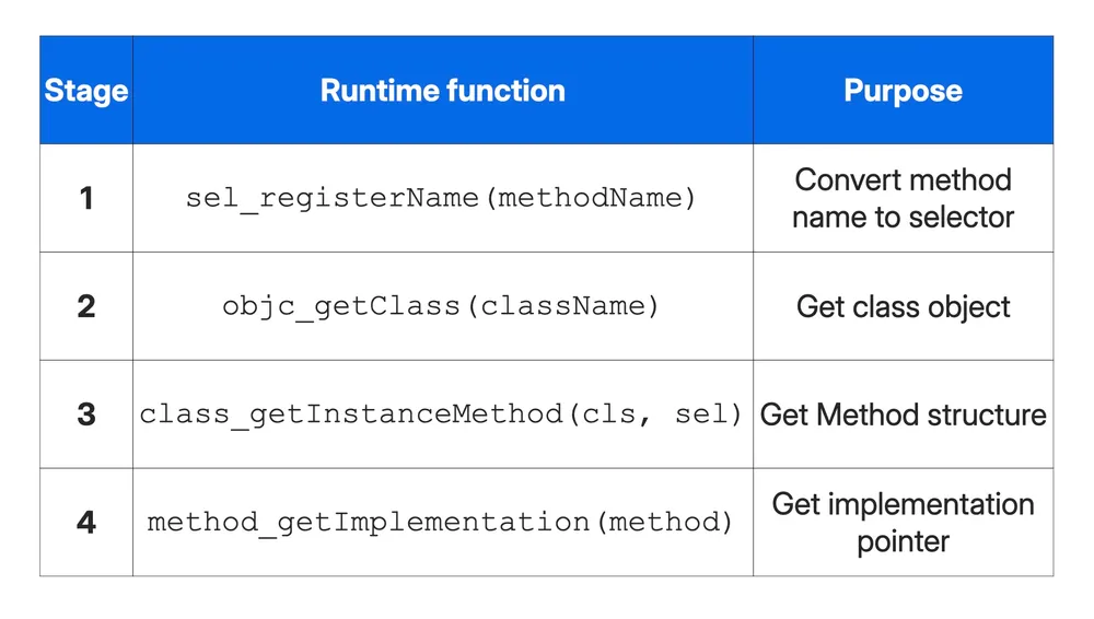 Table listing stage, runtime function and purpose