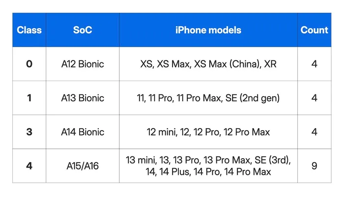 Table listing classes 0-4, SoC, iPhone models and count (totaling 21)