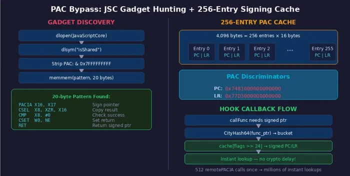 Flowchart showing gadget discovery and 256-entry PAC cache