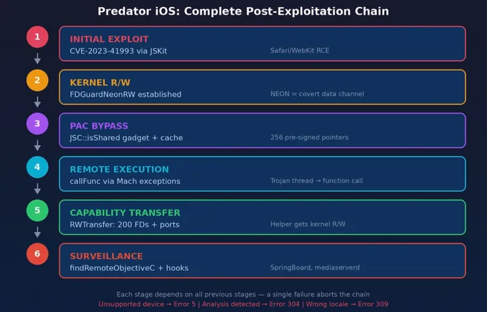 Complete attack chain: initial exploit, kernel R/W, PAC bypass, remote execution, capability transfer, surveillance