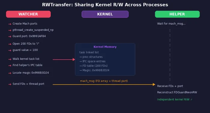 Flowchart showing interaction between the watcher, kernel and helper