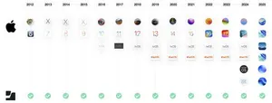 Jamf support timeline for Apple iOS, tvOS, iPadOS, and visionOS versions from 2012 to 2025 with green checkmarks showing continuous compatibility.