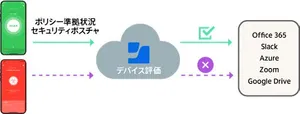 Jamf diagram showing device compliance checks granting or blocking access to cloud apps like Office 365 and Slack.
