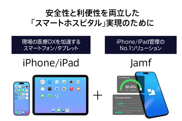 iPhone and iPad devices paired with Jamf MDM dashboard showing 91.4% fleet hardening score for smart hospital security.