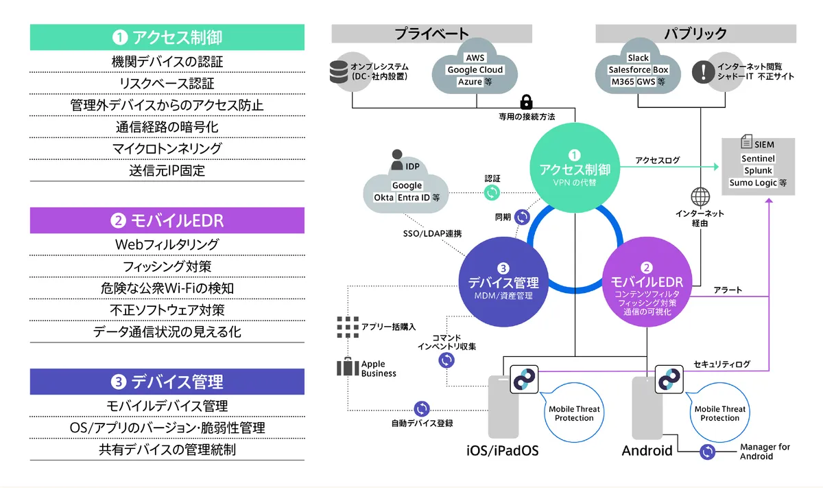 Jamf security architecture diagram showing access control, mobile EDR, and MDM managing iOS and Android devices across private and public cloud.