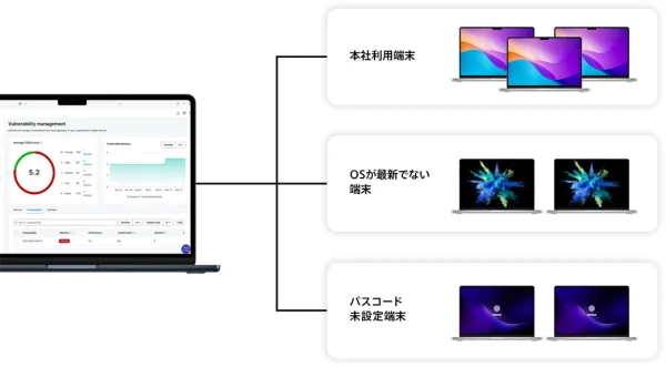 A wide-angle product visualization of a display featuring the Jamf vulnerability management dashboard, connected by lines to three categories of Apple devices: corporate-use terminals, devices with outdated operating systems, and devices without configure
