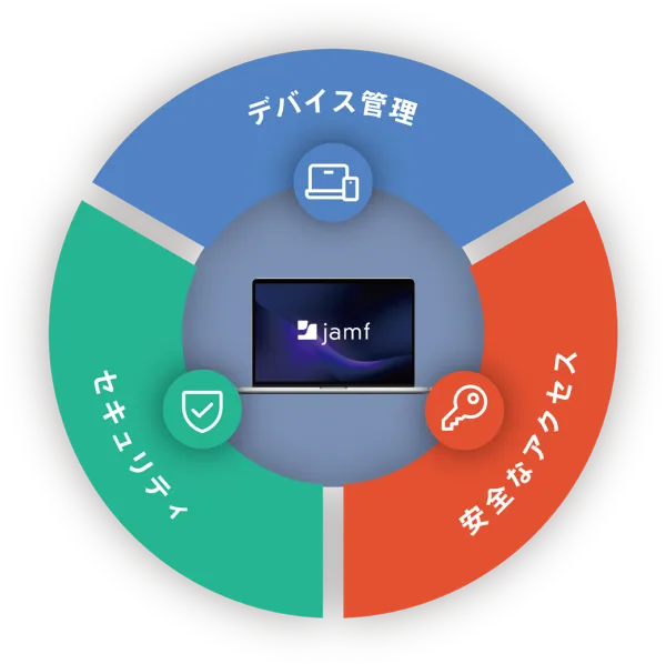 Jamfのラップトップを中心に、デバイス管理、セキュリティ、安全なアクセスの3つの機能を表した円形の図