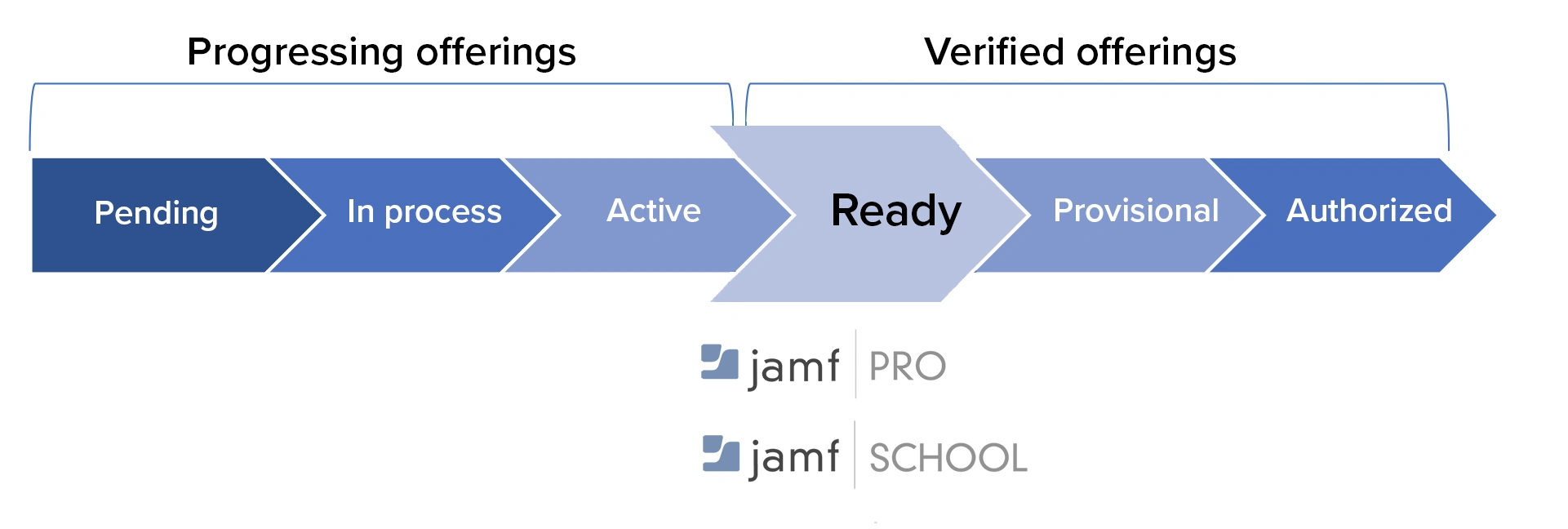 Diagram shows: Progressing offerings Pending | In process | Active Verified offerings Ready | Provisional | Authorized