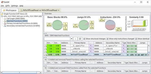 Comparing the patched driver to the unpatched version with BinDiff, showing only one changed function: NtfsOffloadRead