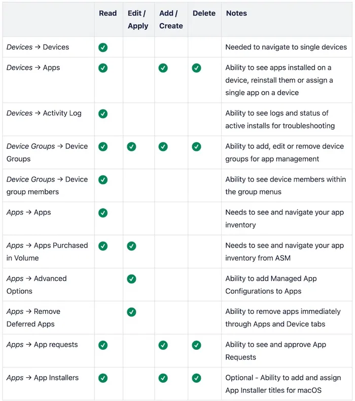 Table of permissions for an app admin
